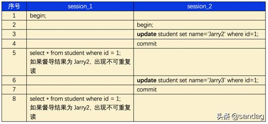 mysql事务隔离级别