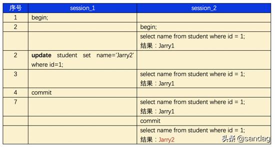 mysql事务隔离级别