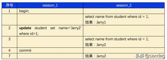 mysql事务隔离级别