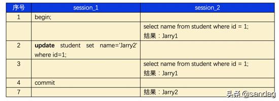 mysql事务隔离级别