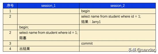 mysql事务隔离级别