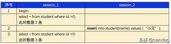 mysql事务隔离级别